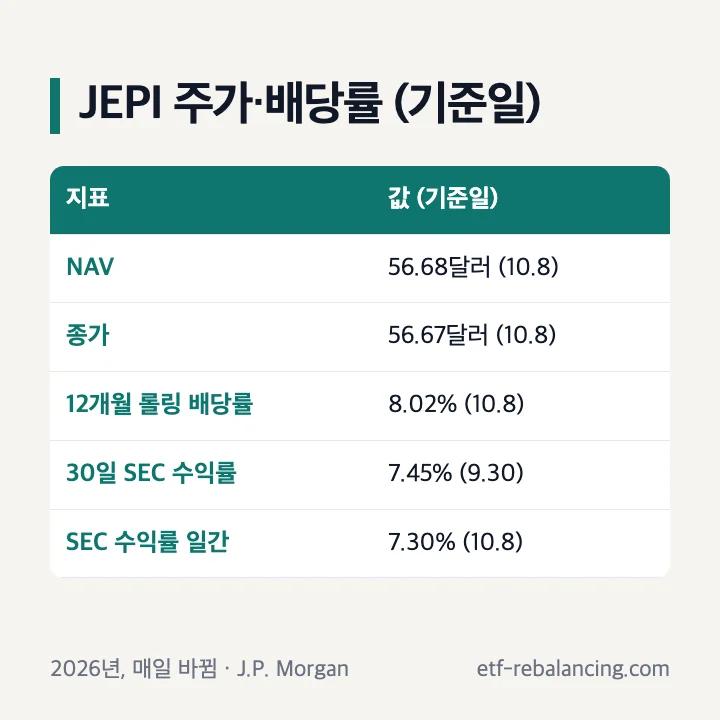 JEPI 주가 NAV 종가 12개월 롤링 배당률 30일 SEC 수익률 기준일 표