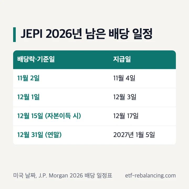 JEPI 2026년 남은 배당락일과 지급일 미국 날짜 표