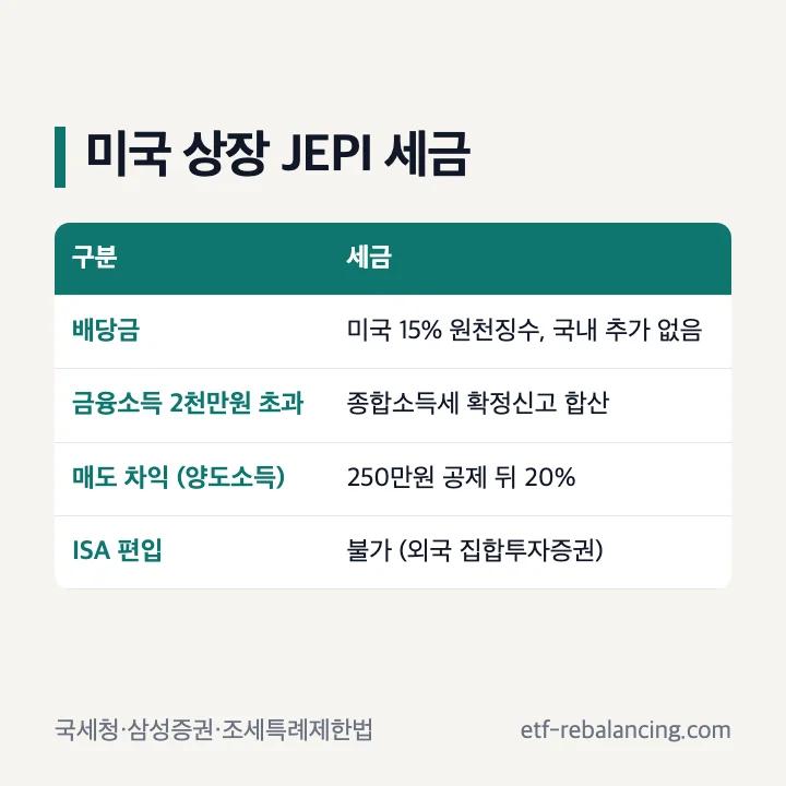 미국 상장 JEPI 세금 배당금 15% 원천징수 2천만원 초과 종합과세 매도 차익 250만원 공제 ISA 불가