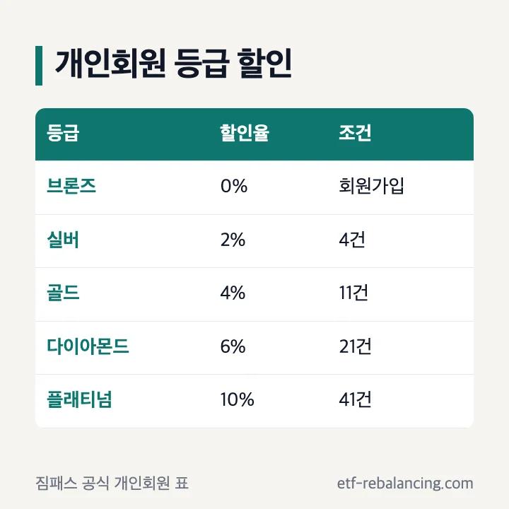 짐패스 개인회원 브론즈 실버 골드 다이아몬드 플래티넘 할인율