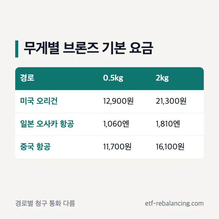짐패스 미국 일본 중국 0.5kg 1kg 2kg 요금 비교