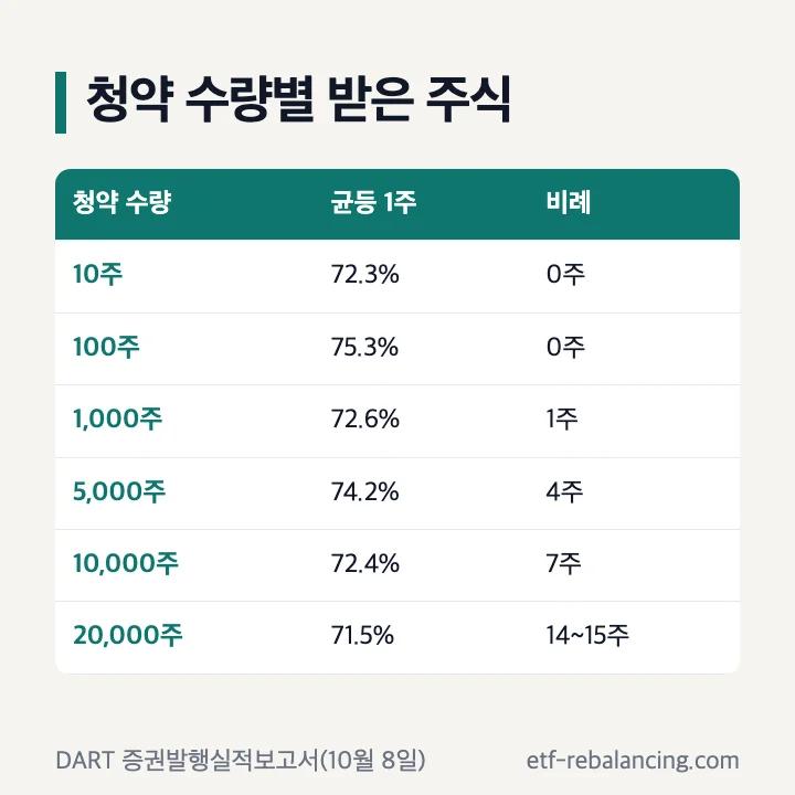 진코스텍 공모주 청약 수량별 받은 주식: 10주 균등 72.3%·비례 0주, 100주 75.3%·0주, 1,000주 72.6%·1주, 5,000주 74.2%·4주, 10,000주 72.4%·7주, 20,000주 71.5%·14~15주