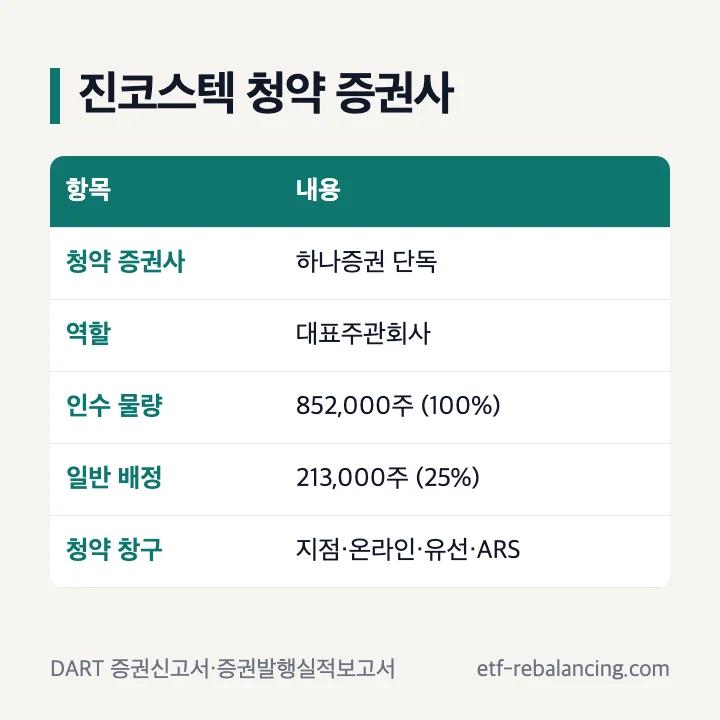 진코스텍 공모주 청약 증권사 하나증권 단독, 대표주관회사, 인수 852,000주(100%), 일반 배정 213,000주(25%), 청약 창구 지점·온라인·유선·ARS