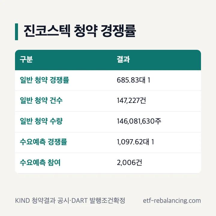 진코스텍 공모주 청약 경쟁률: 일반 청약 685.83대 1, 147,227건, 146,081,630주, 수요예측 1,097.62대 1, 2,006건