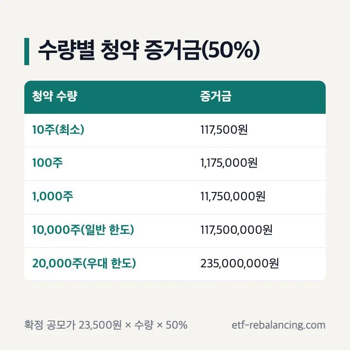진코스텍 공모주 청약 증거금 50%: 10주 117,500원, 100주 1,175,000원, 1,000주 11,750,000원, 10,000주 117,500,000원, 20,000주 235,000,000원