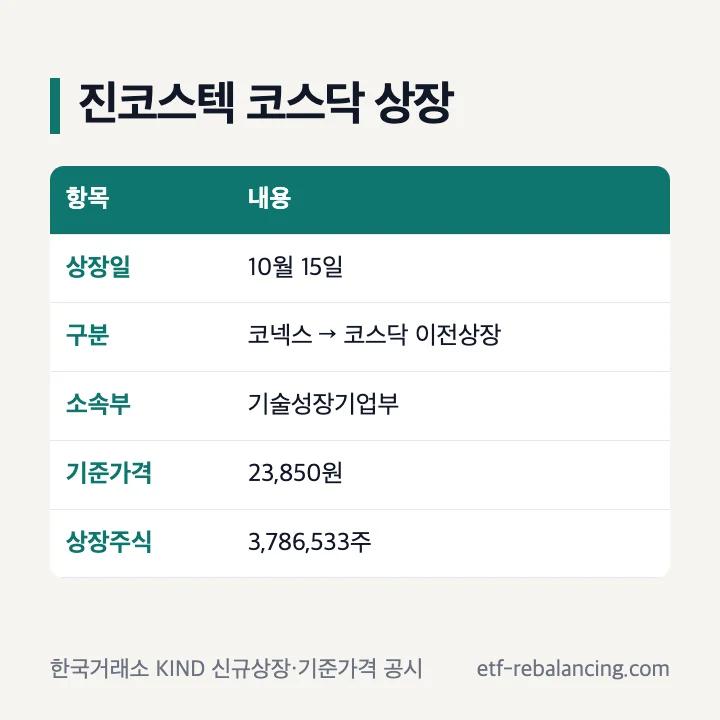 진코스텍 코스닥 상장: 10월 15일, 코넥스에서 코스닥 이전상장, 기술성장기업부, 기준가격 23,850원, 상장주식 3,786,533주