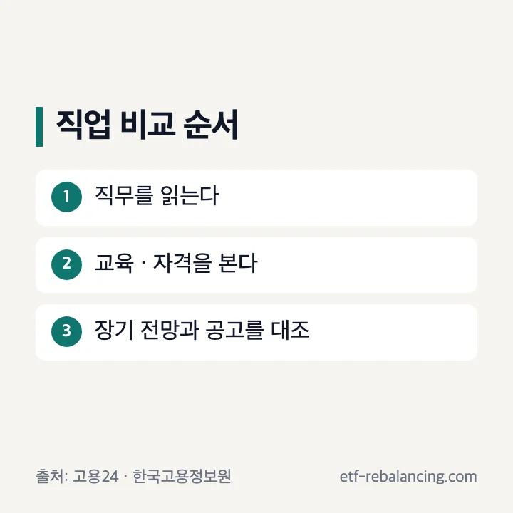 직업정보를 비교하는 세 단계