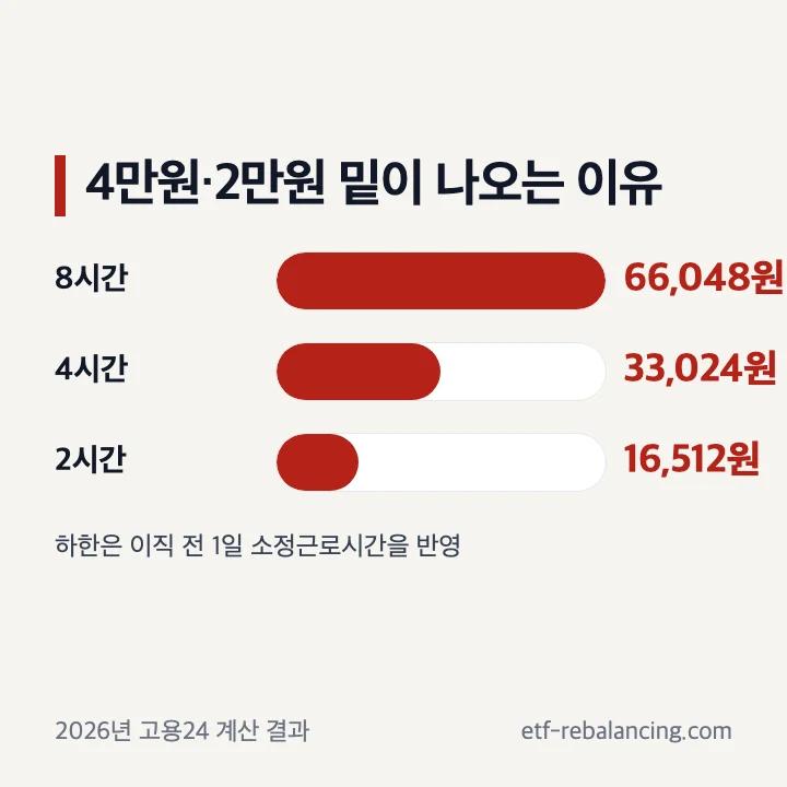 구직급여일액 4만원 밑과 2만원 밑 근로시간 예시