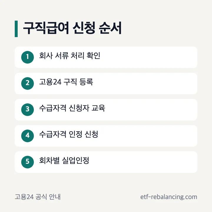 구직급여 회사 서류 구직 등록 교육 수급자격 신청 순서