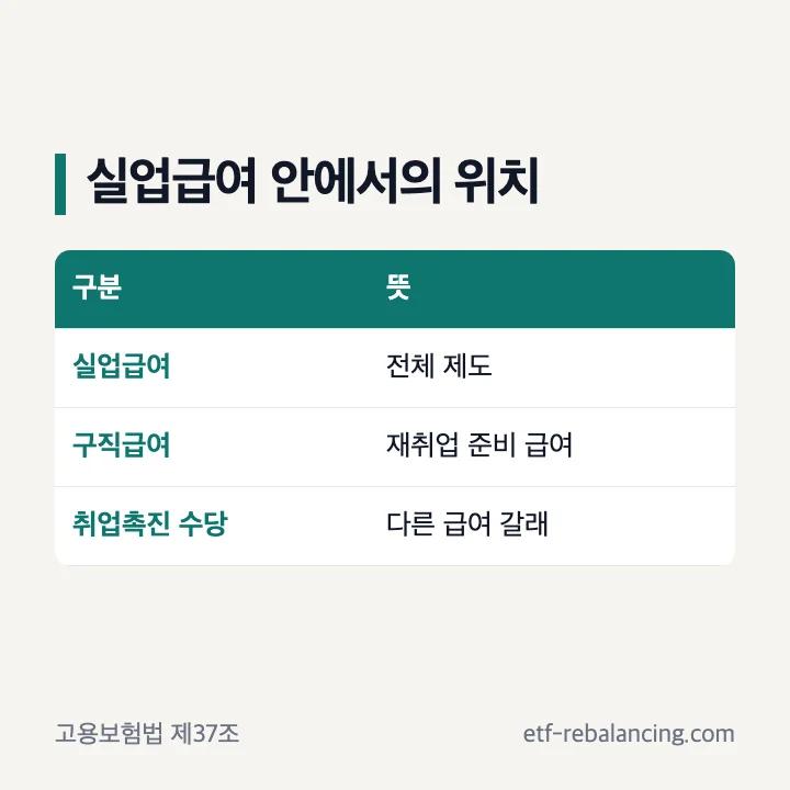 구직급여와 실업급여 취업촉진 수당 관계