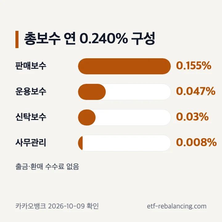 카카오뱅크 MMF박스 총보수 구성
