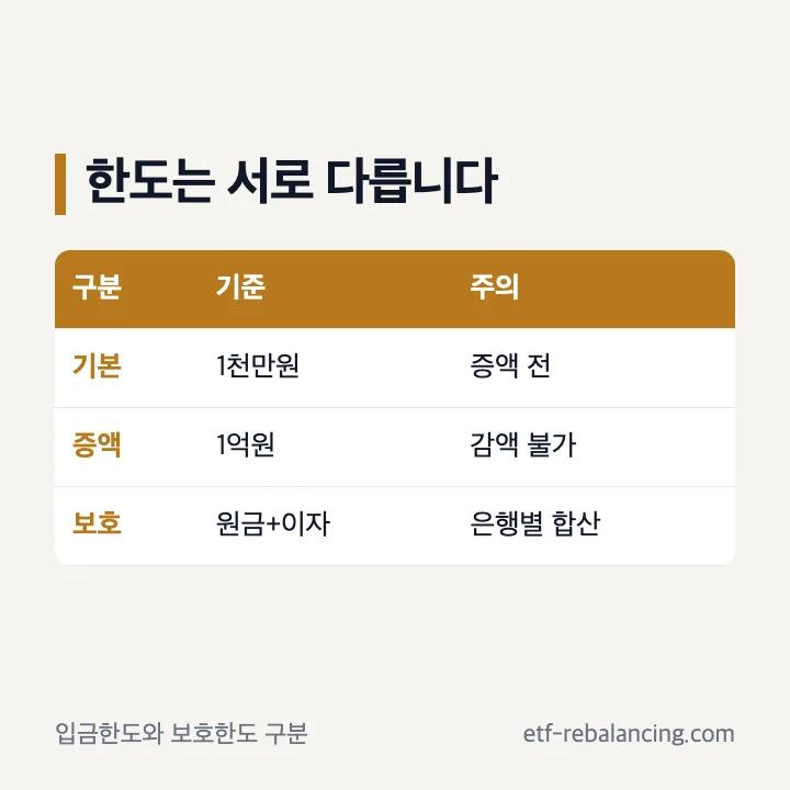 카카오뱅크 세이프박스 한도 증액과 예금자보호 구분
