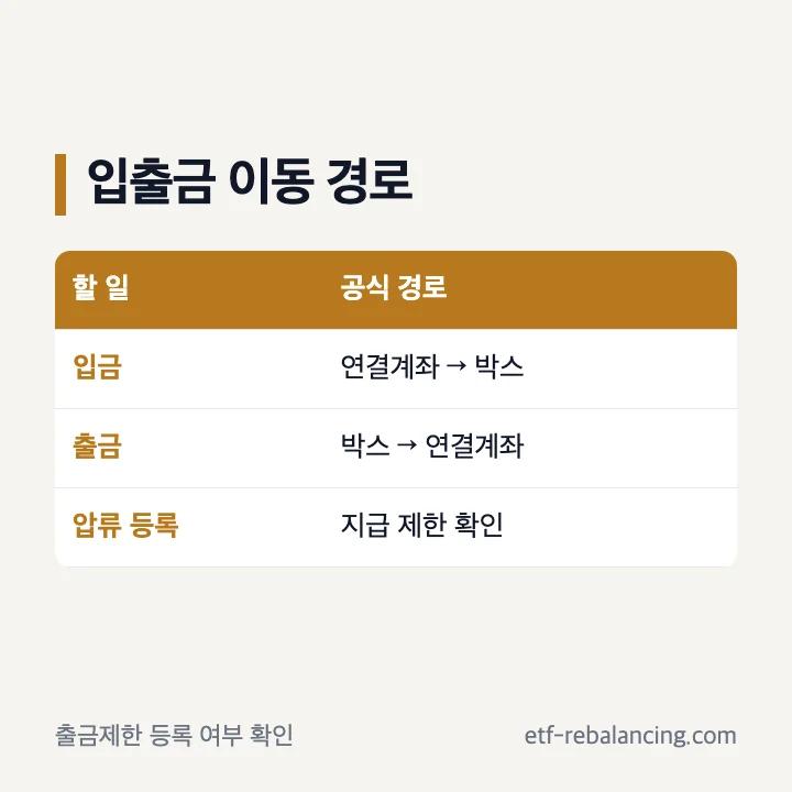 카카오뱅크 세이프박스 출금과 압류 제한