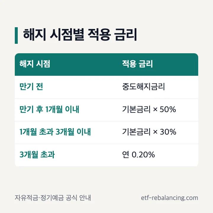 카카오뱅크 적금 해지 시점별 적용 금리