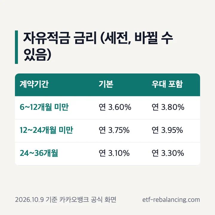 카카오뱅크 자유적금 기간별 기본금리와 우대 포함 금리
