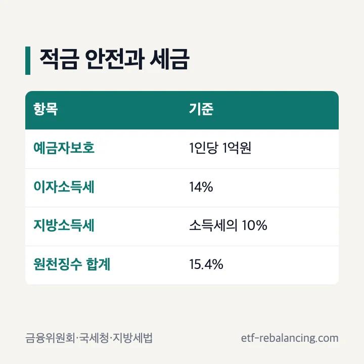 카카오뱅크 적금 예금자보호와 이자 세금