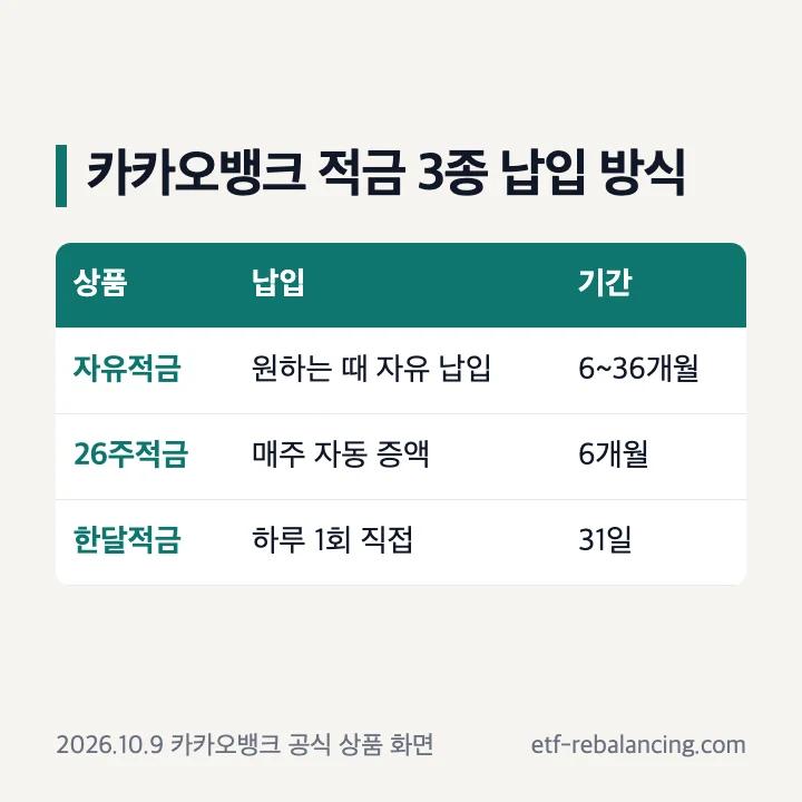 카카오뱅크 자유적금 26주적금 한달적금 납입 방식 비교