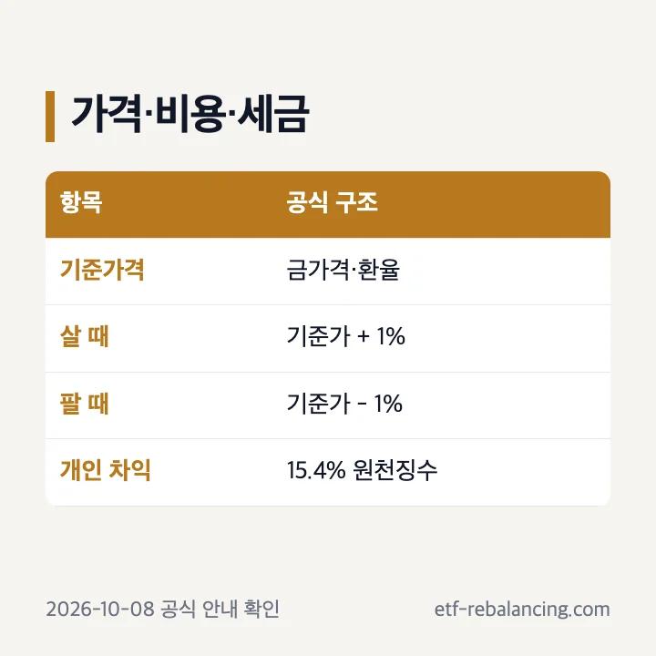 국민은행금투자 가격 비용 세금 구조