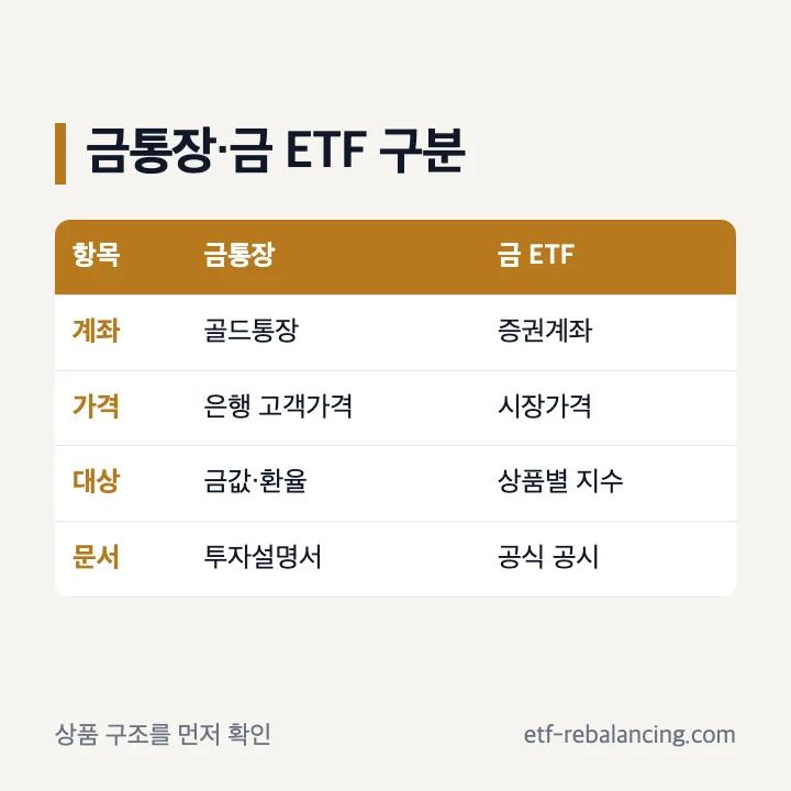 국민은행 금통장과 금 ETF 구분