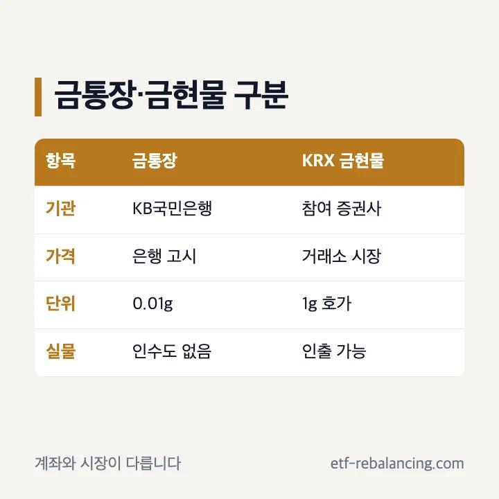 국민은행 금통장과 KRX 금현물계좌 차이