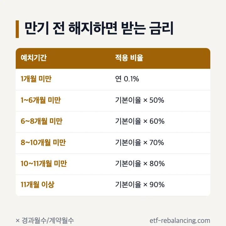 KB국민은행 예금 적금 만기 전 해지 시 중도해지이율