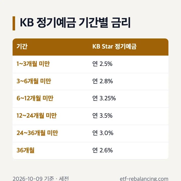 KB Star 정기예금 기간별 고객적용이율 2026년 10월 9일 기준