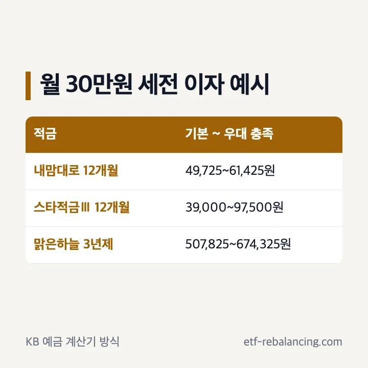 KB국민은행 적금 월 30만원 세전 이자 예시