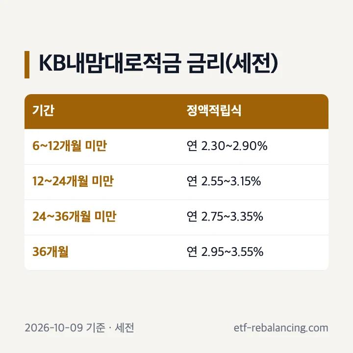 KB내맘대로적금 정액적립식 기간별 금리 2026년 10월 9일 기준