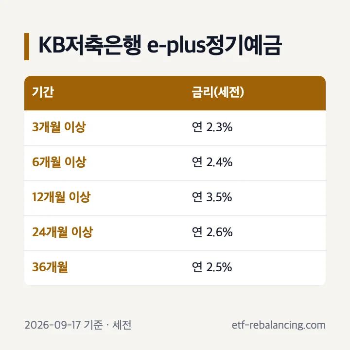 KB저축은행 KB e-plus정기예금 기간별 이율 2026년 9월 17일 기준