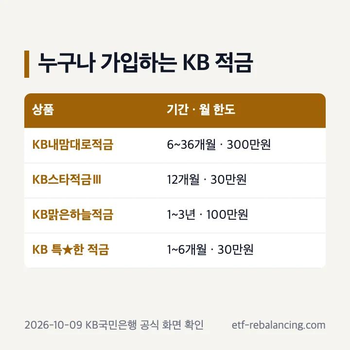 KB내맘대로적금 KB스타적금 KB맑은하늘적금 KB 특한 적금 기간과 월 한도 비교
