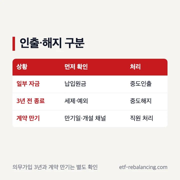 KB증권 ISA 중도해지와 만기해지 구분