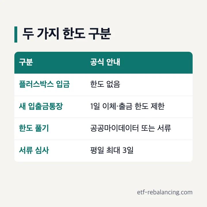 케이뱅크 플러스박스 입금 한도와 입출금통장 한도 구분