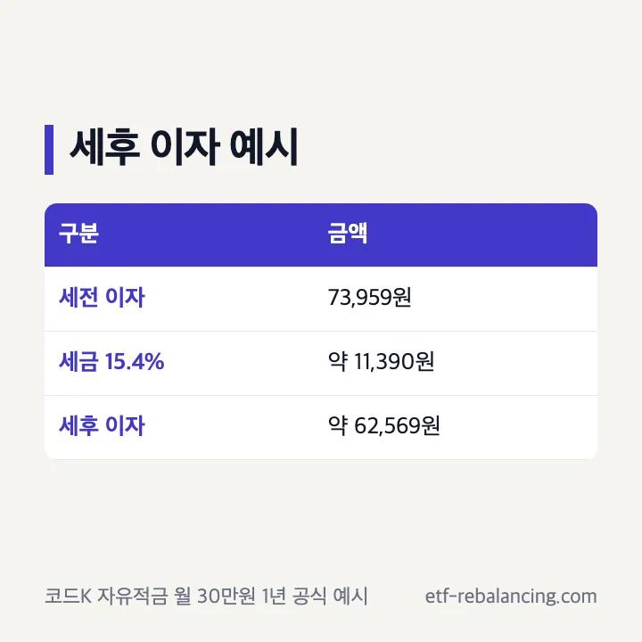 케이뱅크 코드K 자유적금 세후 이자 예시