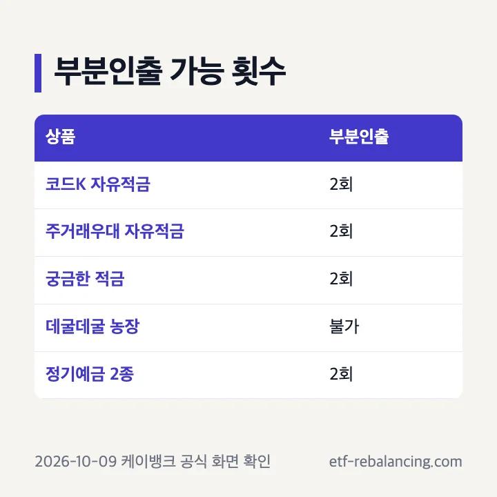 케이뱅크 적금 예금 상품별 부분인출 가능 횟수