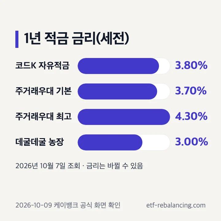 케이뱅크 적금 1년 금리 비교 2026년 10월 7일 조회