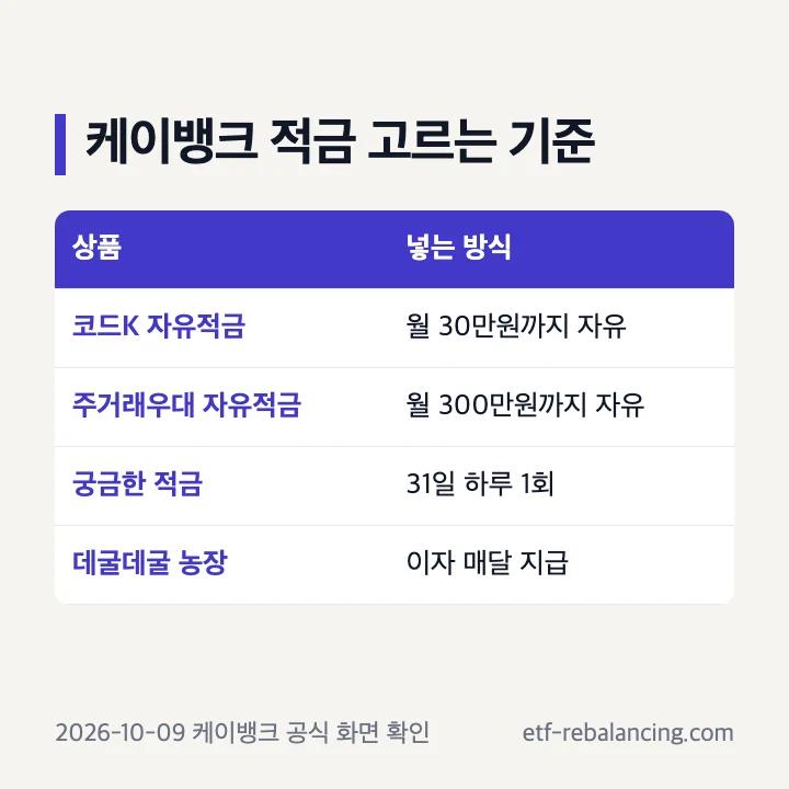 케이뱅크 적금 4종 납입 방식 비교
