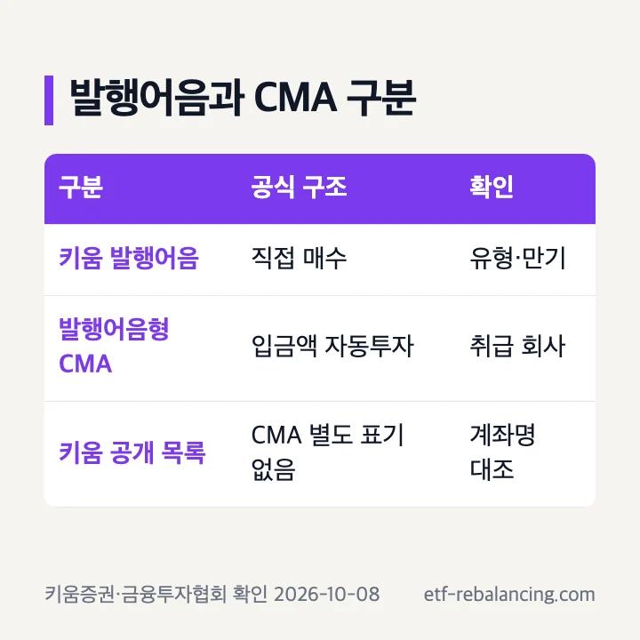 키움 발행어음 직접 매수와 CMA 자동투자 구분