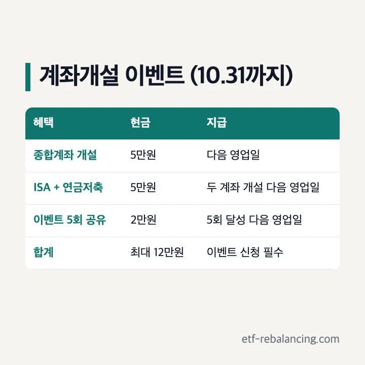 키움증권 계좌개설 이벤트(2026년 10월 17일 확인): 종합계좌 개설 현금 5만원 다음 영업일, 중개형 ISA와 연금저축 두 계좌 개설 현금 5만원, 이벤트 5회 공유 현금 2만원, 합계 최대 12만원, 이벤트 신청 필수