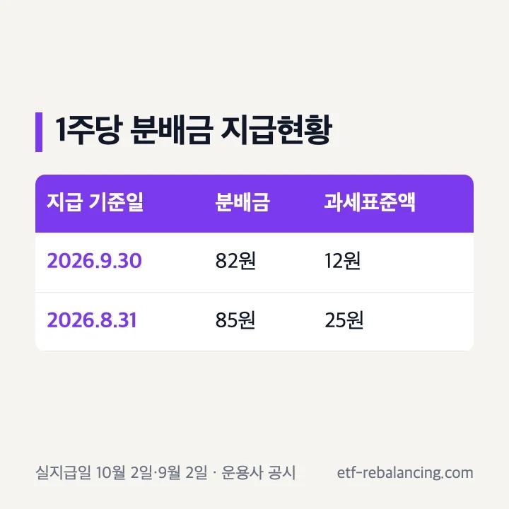 KOACT 고배당 분배금 2026년 9월 30일 기준 82원 과세표준액 12원 8월 31일 기준 85원 과세표준액 25원