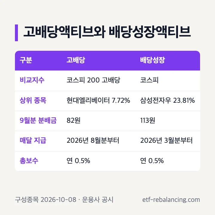 KOACT 배당 ETF 비교 KoAct 고배당액티브 코스피 200 고배당 현대엘리베이터 7.72% KoAct 배당성장액티브 코스피 삼성전자우 23.81% 9월분 분배금 82원 113원