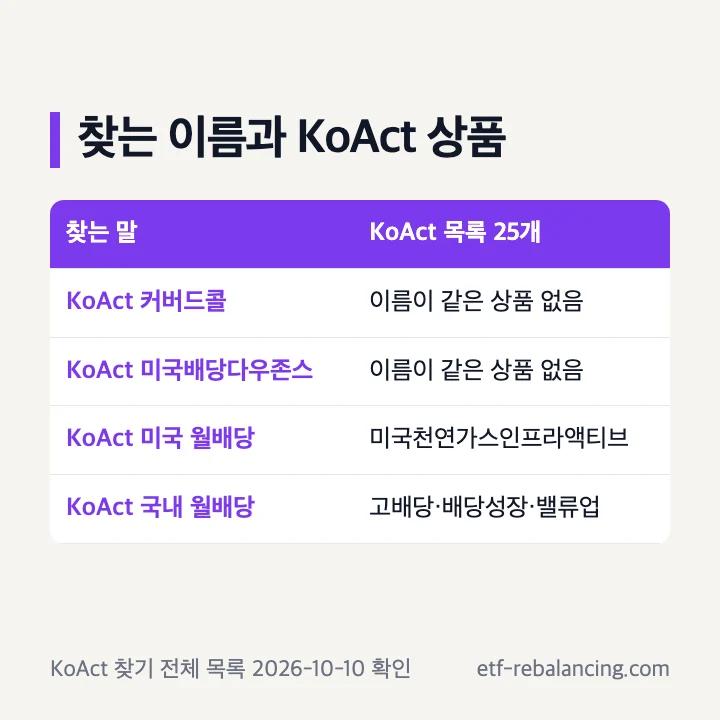 KOACT 커버드콜 KOACT 미국배당다우존스 KoAct 상품 목록 25개 같은 이름 상품 없음 미국 월배당 미국천연가스인프라액티브