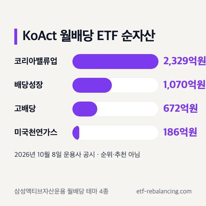 KOACT 월배당 ETF 순자산 코리아밸류업액티브 2329억원 배당성장액티브 1070억원 고배당액티브 672억원 미국천연가스인프라액티브 186억원