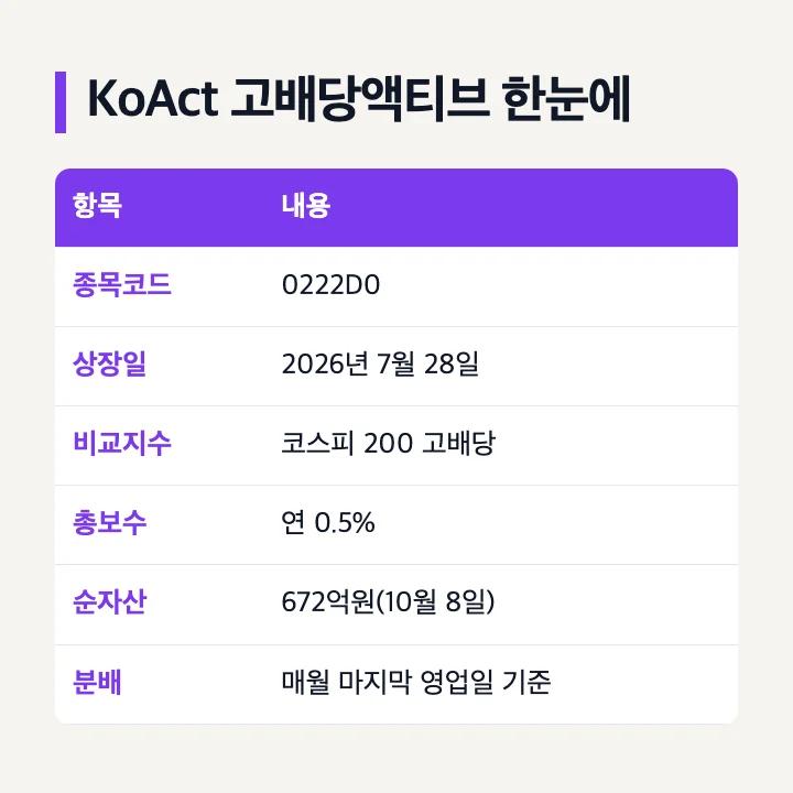 KOACT고배당ETF KoAct 고배당액티브 0222D0 상장일 2026년 7월 28일 비교지수 코스피 200 고배당 총보수 0.5% 순자산 672억원 매월 분배