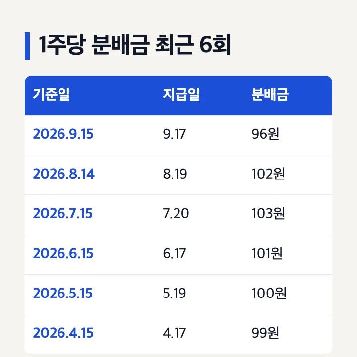 KODEX 미국배당커버드콜액티브 1주당 분배금 최근 6회 2026년 9월 15일 96원 8월 102원 7월 103원