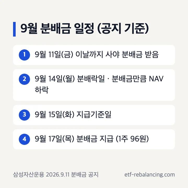 KODEX 미국배당커버드콜액티브 9월 분배금 일정 9월 11일 매수 9월 14일 분배락일 9월 15일 지급기준일 9월 17일 지급