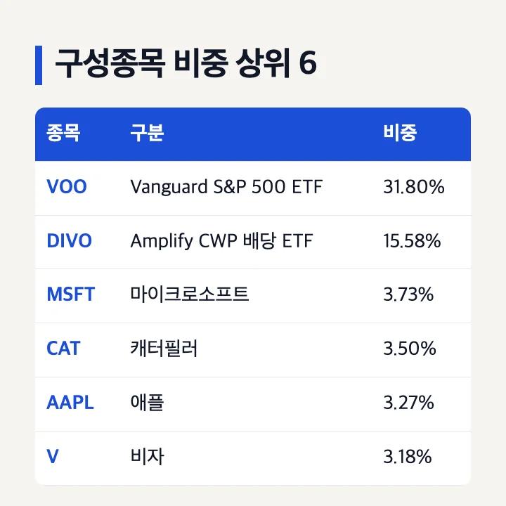 KODEX 미국배당커버드콜액티브 구성종목 비중 상위 VOO 31.80% DIVO 15.58% 마이크로소프트 캐터필러 애플 비자