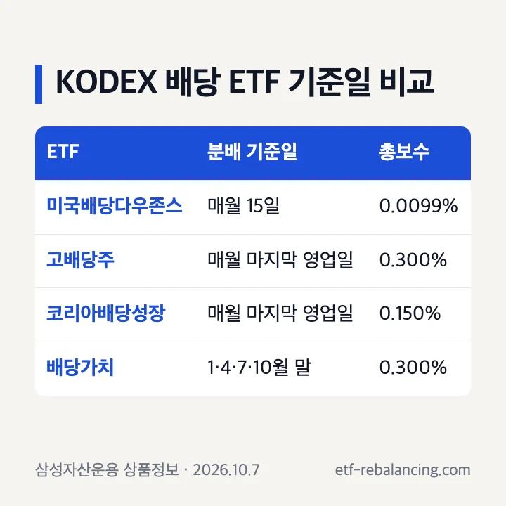 KODEX 배당 ETF 기준일 비교 미국배당다우존스 매월 15일 고배당주 코리아배당성장 매월 마지막 영업일 배당가치 1 4 7 10월