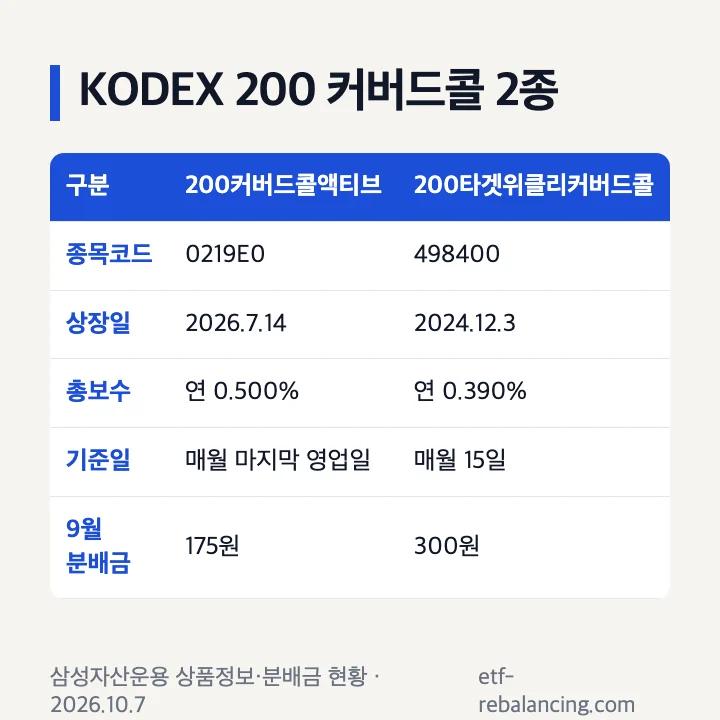 KODEX 200 커버드콜 2종 비교 200커버드콜액티브 0219E0 200타겟위클리커버드콜 498400 총보수 기준일 9월 분배금