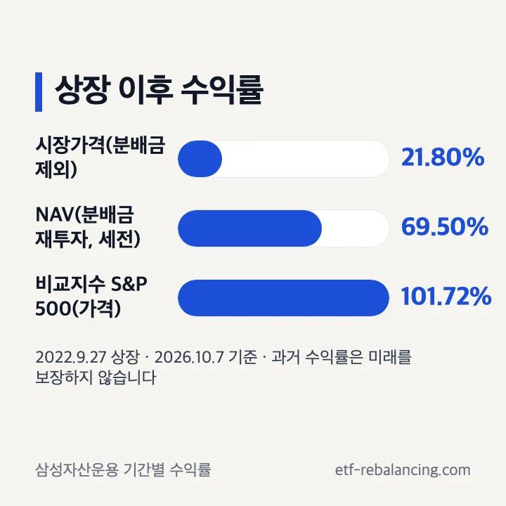 KODEX 미국배당커버드콜액티브 상장 이후 수익률 시장가격 21.80% NAV 69.50% 비교지수 S&P 500 101.72% 2026년 10월 7일