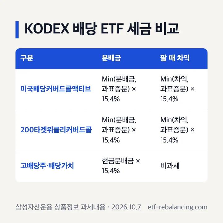 KODEX 배당 ETF 세금 비교 미국배당커버드콜액티브 200타겟위클리커버드콜 Min 과표증분 15.4% 고배당주 배당가치 매매차익 비과세